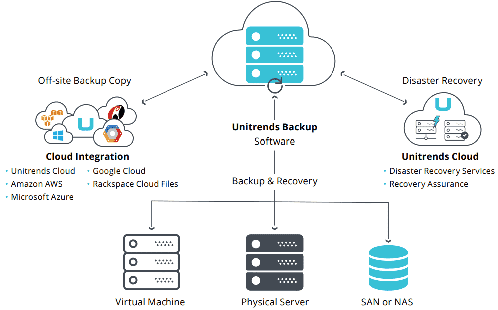 5. Unitrends Backup: A comprehensive backup and recovery solution that supports physical, virtual, and cloud environments.
6. Backup Exec: A backup software from Veritas Technologies, offering a range of features and support for multiple platforms.