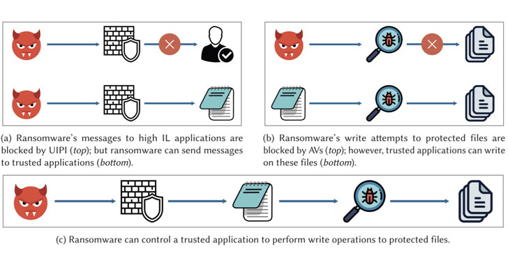 Anti-virus detection evasion: The malware may employ techniques to evade detection by anti-virus software, making it challenging to detect and remove.
Propagation: BGE_Trailer.exe can spread through various means, such as email attachments, infected downloads, or network vulnerabilities, increasing the risk of further infections.
