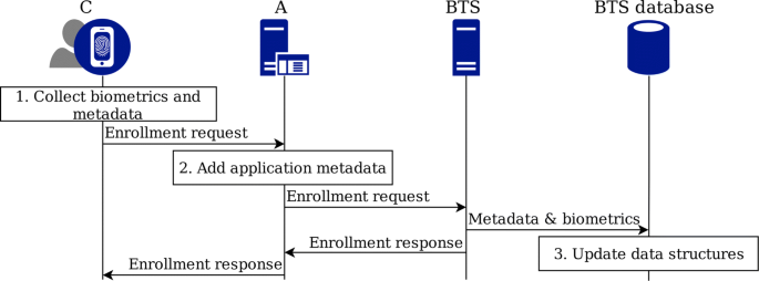 Authentication: Once enrolled, BioEnrollmentHost.exe is responsible for comparing the captured biometric data with the stored data to verify the identity of an individual.
It enables secure access to systems, devices, or applications that require biometric authentication.