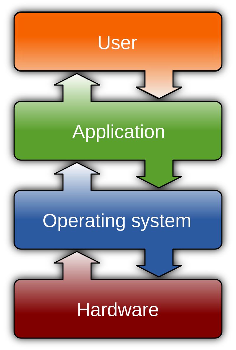 Operating System: The software that manages computer hardware and software resources, allowing them to work together.
Device Drivers: Software that allows the operating system to communicate with specific hardware devices, ensuring proper functionality.